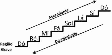 quais são as notas musicais