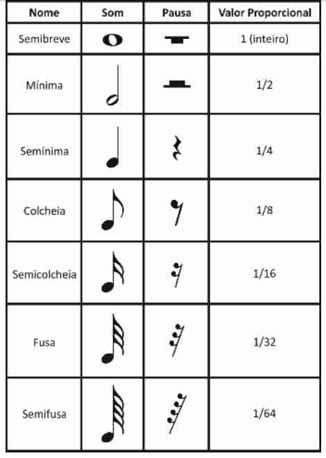 Lendo Partitura: 6º Aula - Notação Musical