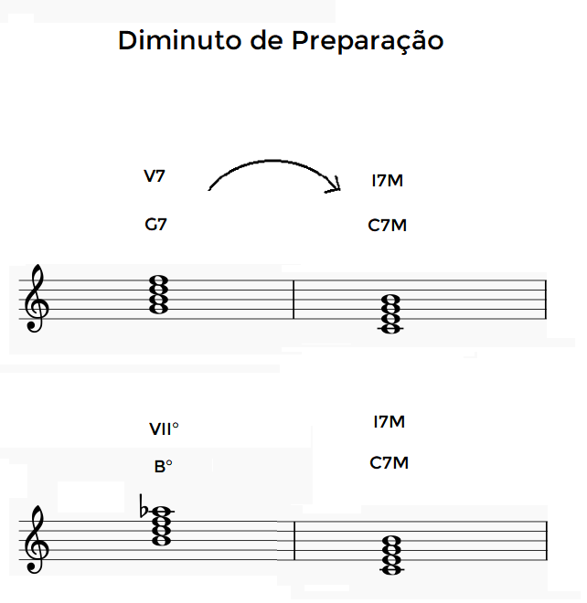 Diminutos de Preparação